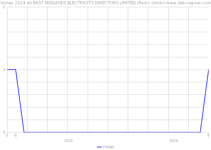 Visitas 2024 de EAST MIDLANDS ELECTRICITY DIRECTORS LIMITED (Reino Unido) 