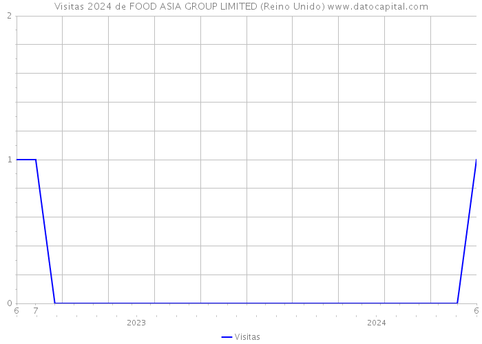 Visitas 2024 de FOOD ASIA GROUP LIMITED (Reino Unido) 