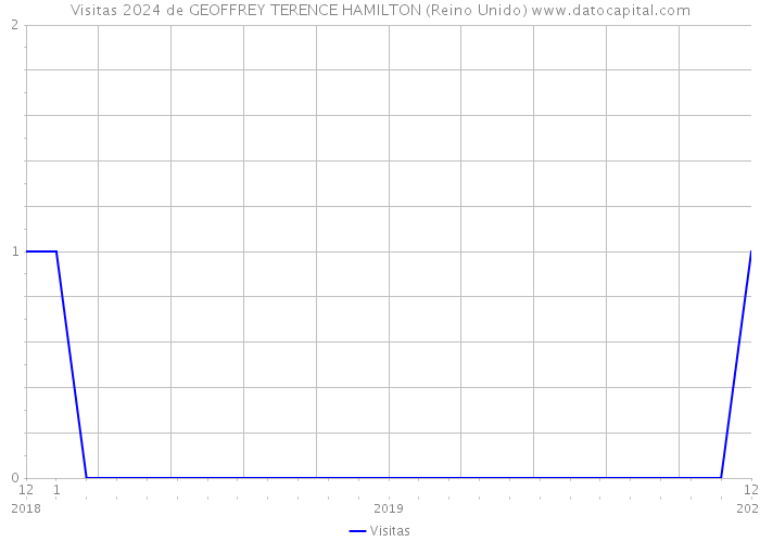 Visitas 2024 de GEOFFREY TERENCE HAMILTON (Reino Unido) 