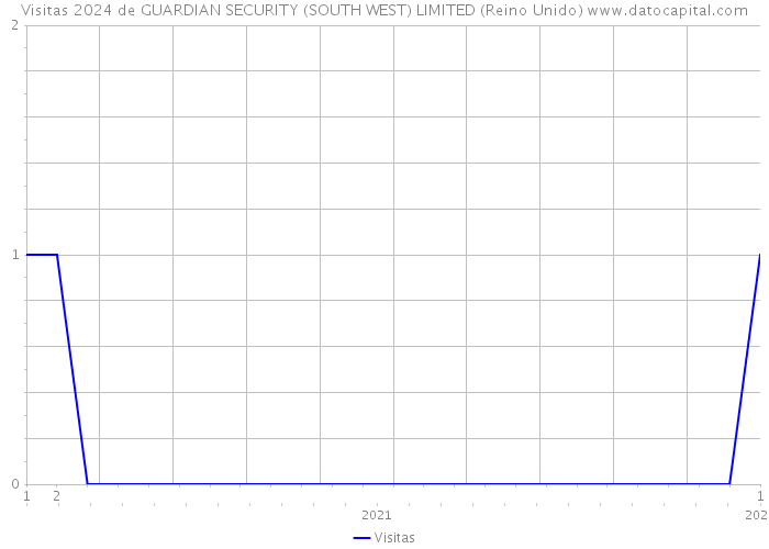 Visitas 2024 de GUARDIAN SECURITY (SOUTH WEST) LIMITED (Reino Unido) 