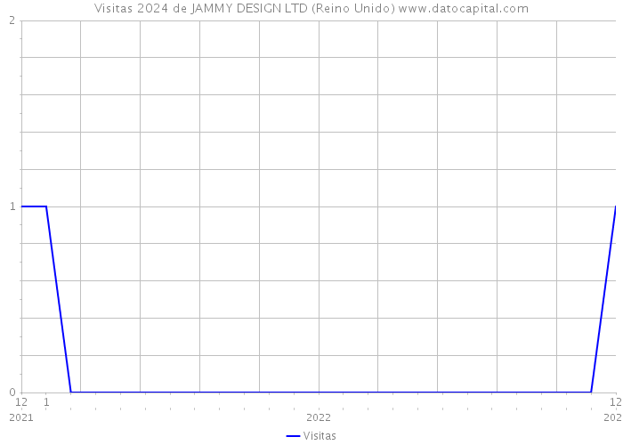 Visitas 2024 de JAMMY DESIGN LTD (Reino Unido) 