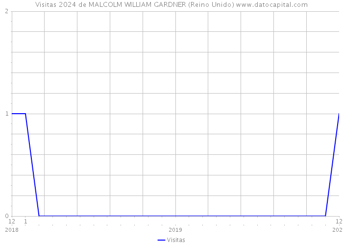 Visitas 2024 de MALCOLM WILLIAM GARDNER (Reino Unido) 