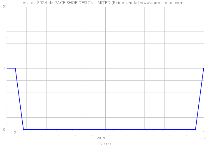 Visitas 2024 de PACE SHOE DESIGN LIMITED (Reino Unido) 