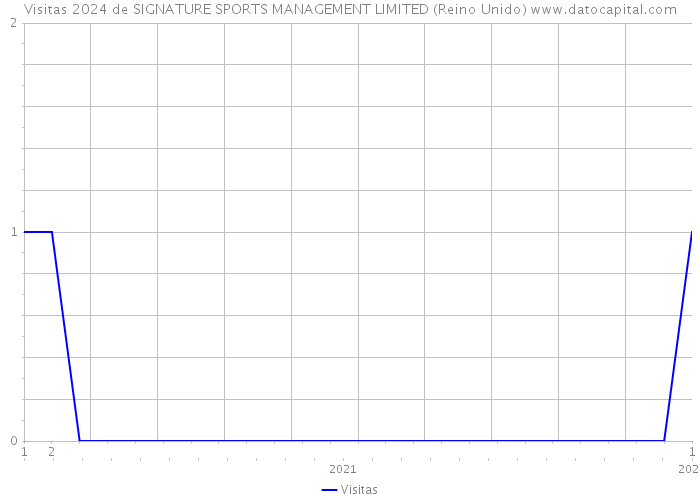 Visitas 2024 de SIGNATURE SPORTS MANAGEMENT LIMITED (Reino Unido) 