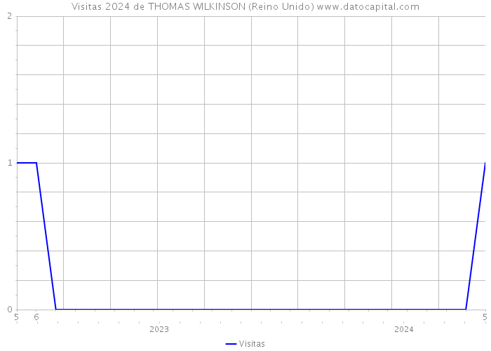 Visitas 2024 de THOMAS WILKINSON (Reino Unido) 