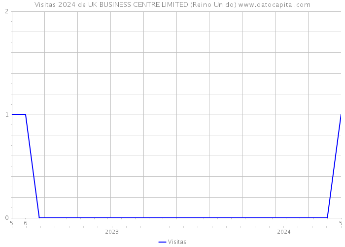 Visitas 2024 de UK BUSINESS CENTRE LIMITED (Reino Unido) 