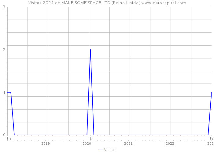 Visitas 2024 de MAKE SOME SPACE LTD (Reino Unido) 