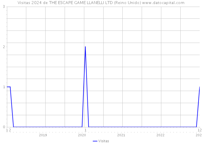 Visitas 2024 de THE ESCAPE GAME LLANELLI LTD (Reino Unido) 