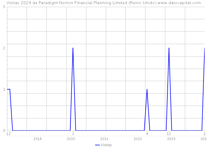 Visitas 2024 de Paradigm Norton Financial Planning Limited (Reino Unido) 