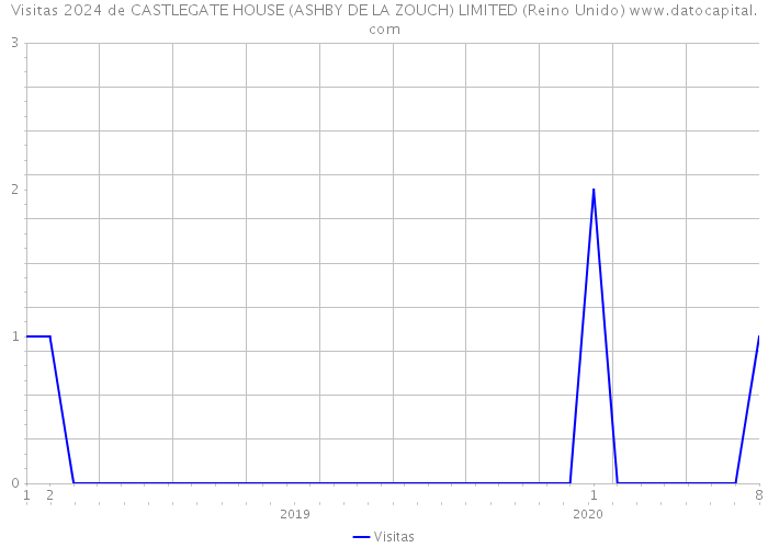 Visitas 2024 de CASTLEGATE HOUSE (ASHBY DE LA ZOUCH) LIMITED (Reino Unido) 