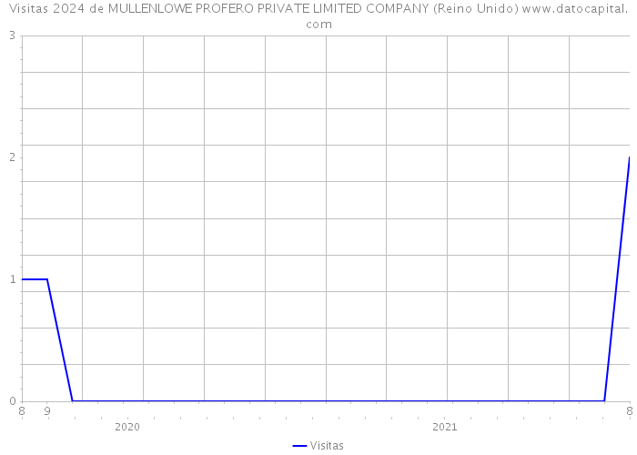 Visitas 2024 de MULLENLOWE PROFERO PRIVATE LIMITED COMPANY (Reino Unido) 