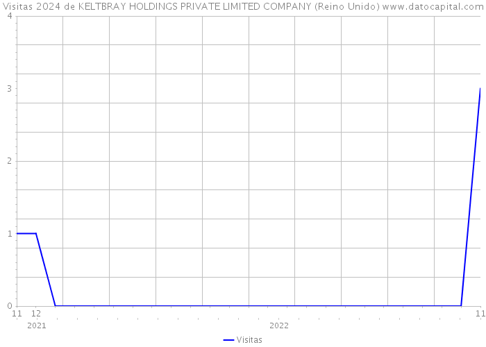 Visitas 2024 de KELTBRAY HOLDINGS PRIVATE LIMITED COMPANY (Reino Unido) 