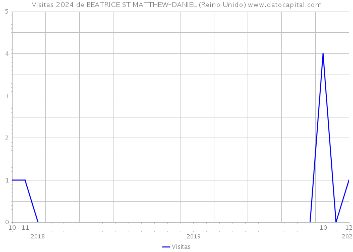 Visitas 2024 de BEATRICE ST MATTHEW-DANIEL (Reino Unido) 