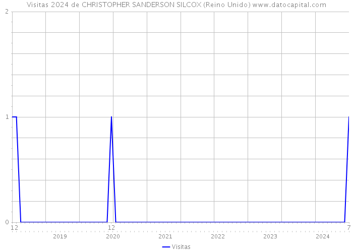 Visitas 2024 de CHRISTOPHER SANDERSON SILCOX (Reino Unido) 