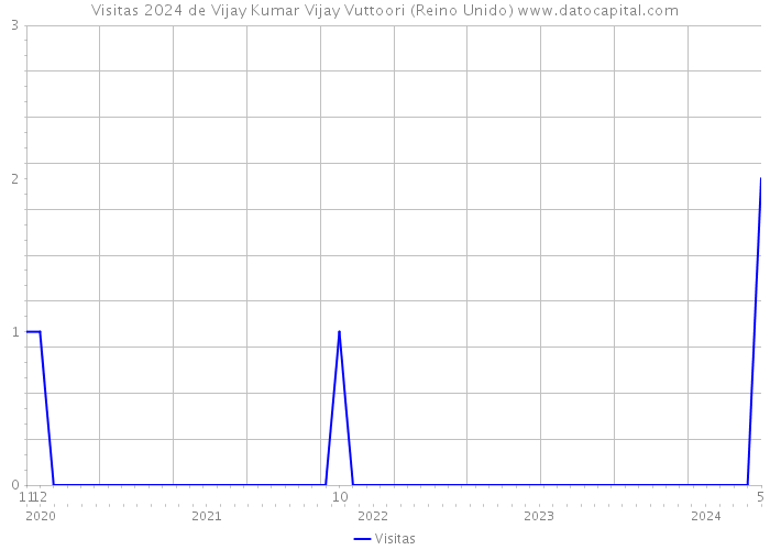 Visitas 2024 de Vijay Kumar Vijay Vuttoori (Reino Unido) 