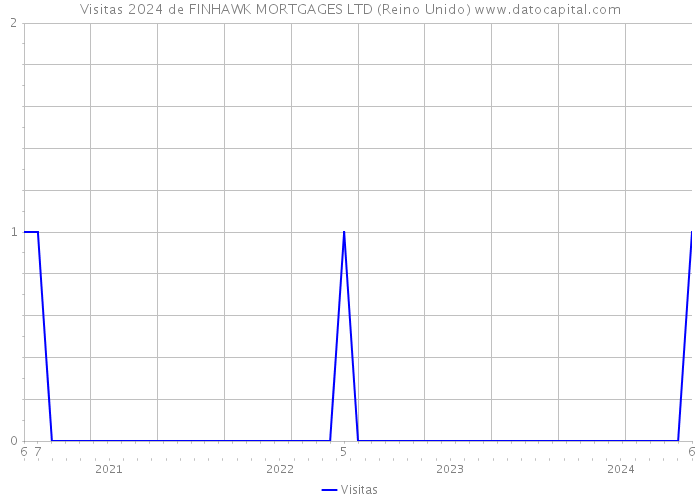 Visitas 2024 de FINHAWK MORTGAGES LTD (Reino Unido) 