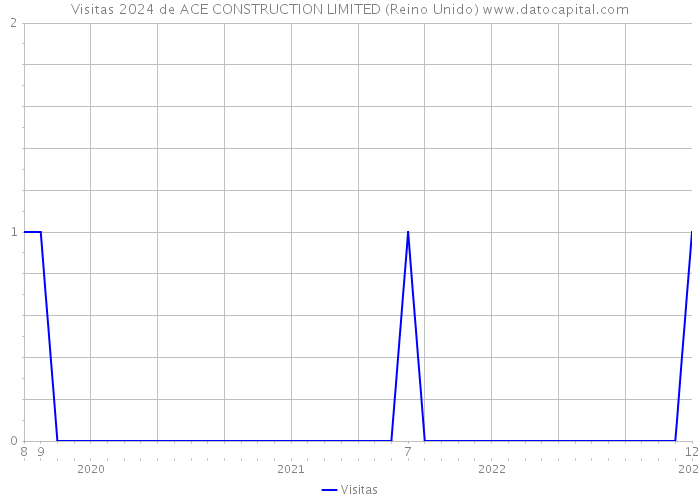 Visitas 2024 de ACE CONSTRUCTION LIMITED (Reino Unido) 
