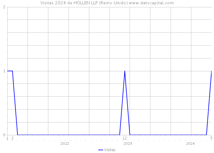 Visitas 2024 de HOLLEN LLP (Reino Unido) 