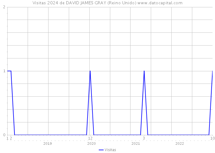 Visitas 2024 de DAVID JAMES GRAY (Reino Unido) 