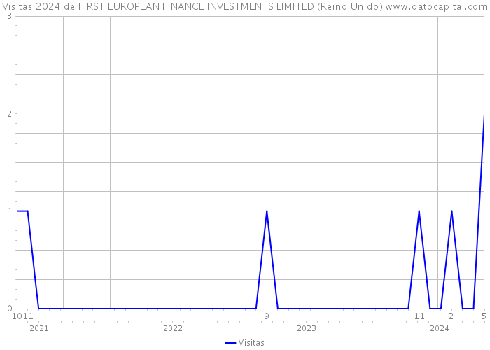 Visitas 2024 de FIRST EUROPEAN FINANCE INVESTMENTS LIMITED (Reino Unido) 