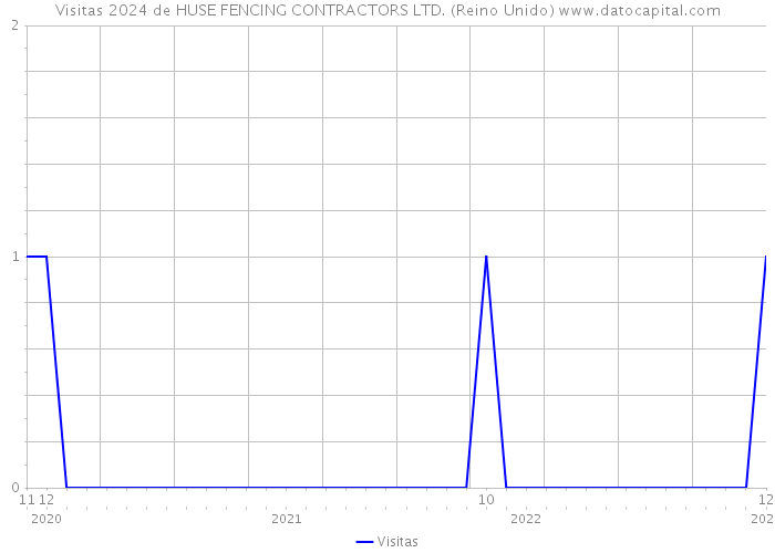 Visitas 2024 de HUSE FENCING CONTRACTORS LTD. (Reino Unido) 