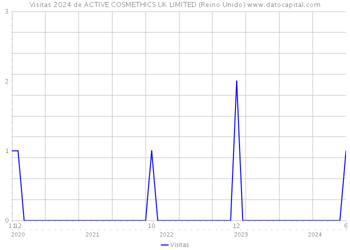 Visitas 2024 de ACTIVE COSMETHICS UK LIMITED (Reino Unido) 