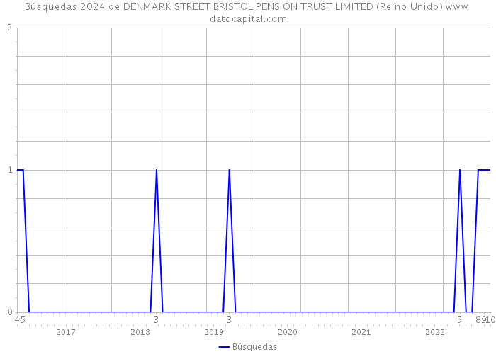 Búsquedas 2024 de DENMARK STREET BRISTOL PENSION TRUST LIMITED (Reino Unido) 