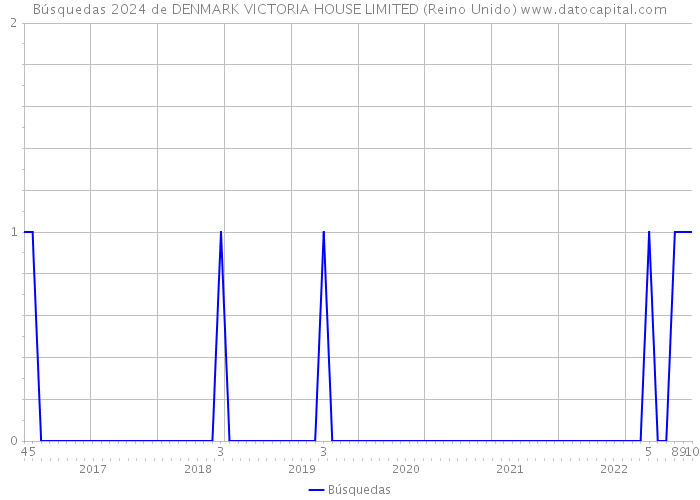 Búsquedas 2024 de DENMARK VICTORIA HOUSE LIMITED (Reino Unido) 