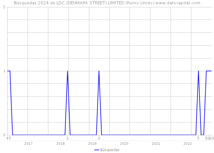 Búsquedas 2024 de LDC (DENMARK STREET) LIMITED (Reino Unido) 