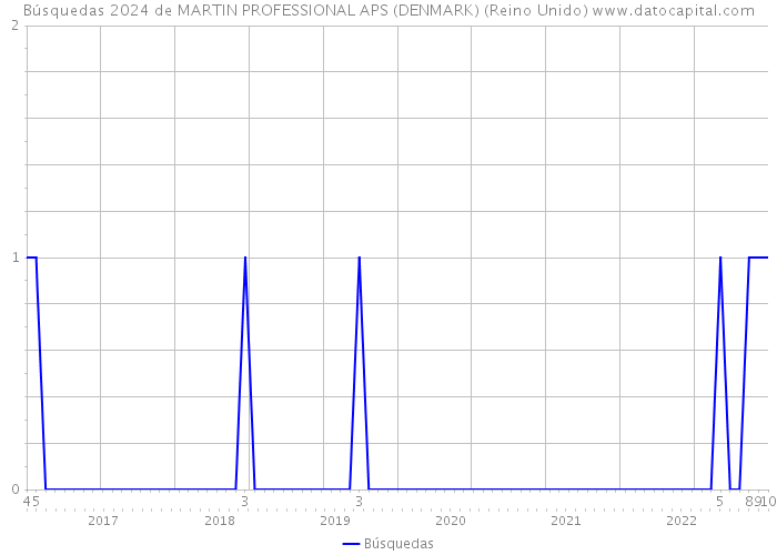 Búsquedas 2024 de MARTIN PROFESSIONAL APS (DENMARK) (Reino Unido) 