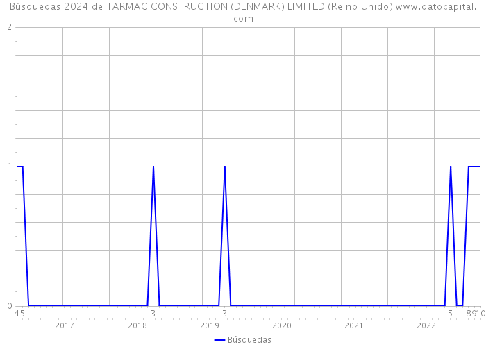 Búsquedas 2024 de TARMAC CONSTRUCTION (DENMARK) LIMITED (Reino Unido) 