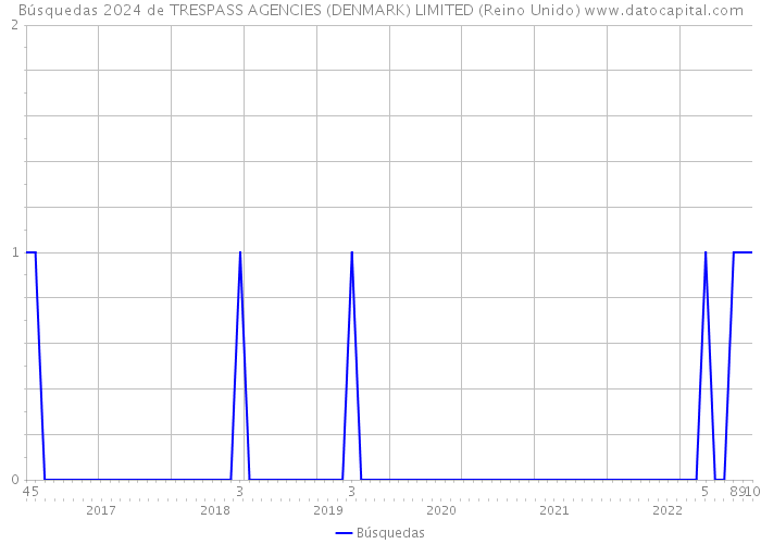 Búsquedas 2024 de TRESPASS AGENCIES (DENMARK) LIMITED (Reino Unido) 