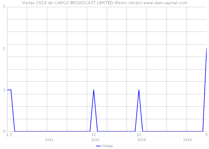 Visitas 2024 de CARGO BROADCAST LIMITED (Reino Unido) 