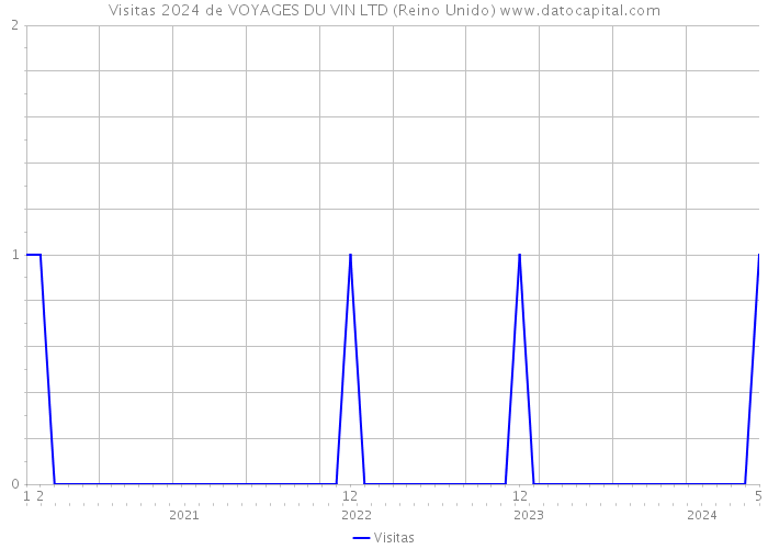 Visitas 2024 de VOYAGES DU VIN LTD (Reino Unido) 