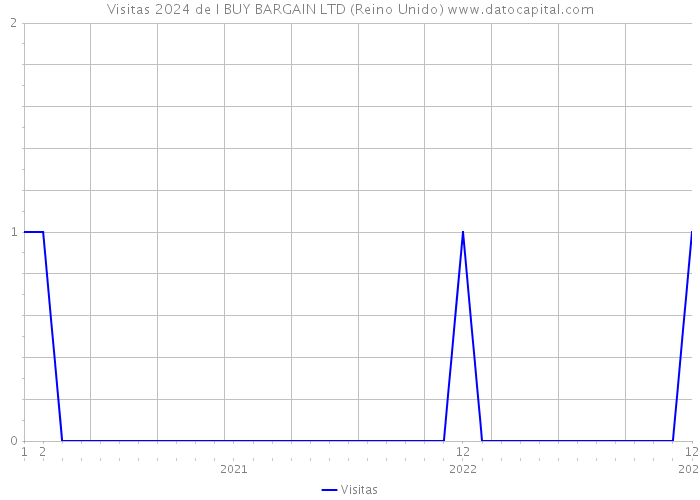 Visitas 2024 de I BUY BARGAIN LTD (Reino Unido) 