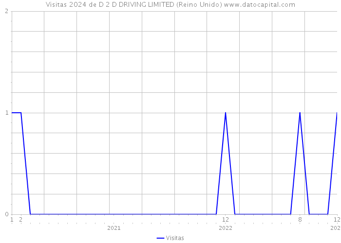 Visitas 2024 de D 2 D DRIVING LIMITED (Reino Unido) 