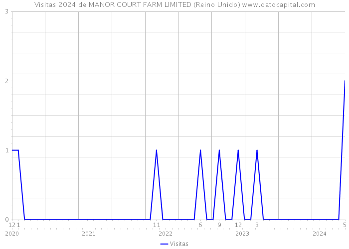 Visitas 2024 de MANOR COURT FARM LIMITED (Reino Unido) 