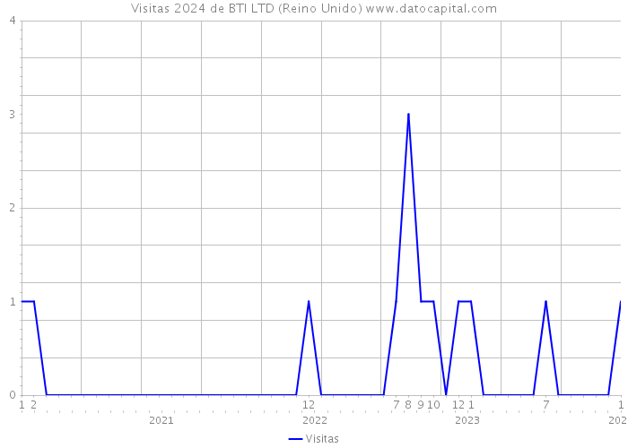 Visitas 2024 de BTI LTD (Reino Unido) 