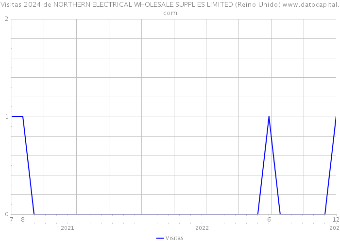 Visitas 2024 de NORTHERN ELECTRICAL WHOLESALE SUPPLIES LIMITED (Reino Unido) 