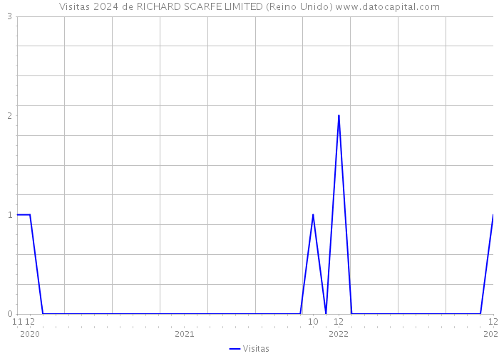 Visitas 2024 de RICHARD SCARFE LIMITED (Reino Unido) 