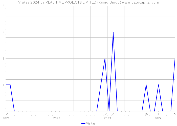 Visitas 2024 de REAL TIME PROJECTS LIMITED (Reino Unido) 