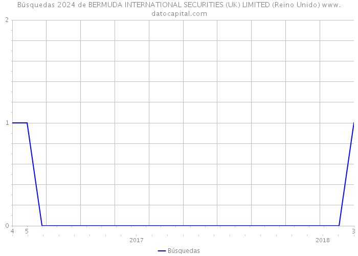 Búsquedas 2024 de BERMUDA INTERNATIONAL SECURITIES (UK) LIMITED (Reino Unido) 