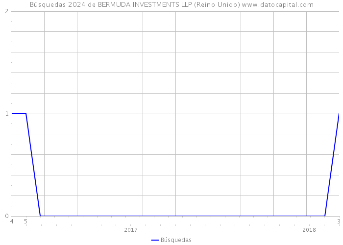 Búsquedas 2024 de BERMUDA INVESTMENTS LLP (Reino Unido) 