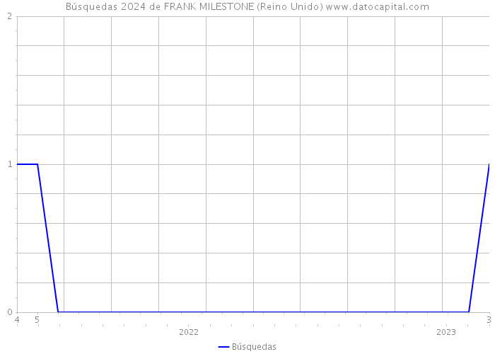 Búsquedas 2024 de FRANK MILESTONE (Reino Unido) 