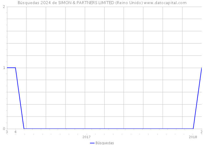 Búsquedas 2024 de SIMON & PARTNERS LIMITED (Reino Unido) 