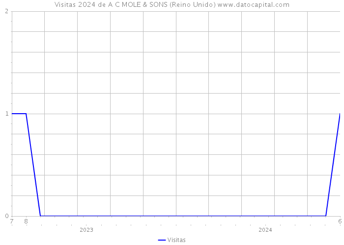 Visitas 2024 de A C MOLE & SONS (Reino Unido) 