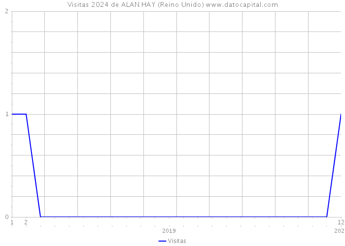 Visitas 2024 de ALAN HAY (Reino Unido) 