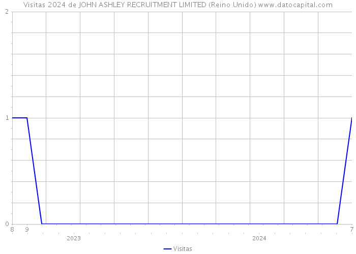 Visitas 2024 de JOHN ASHLEY RECRUITMENT LIMITED (Reino Unido) 