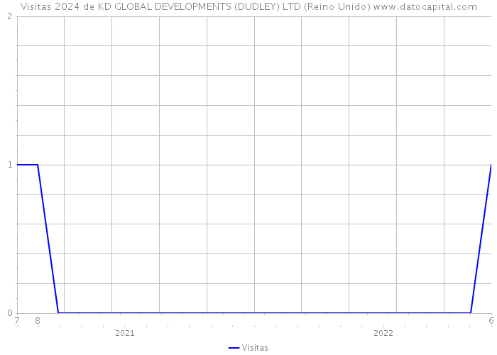 Visitas 2024 de KD GLOBAL DEVELOPMENTS (DUDLEY) LTD (Reino Unido) 