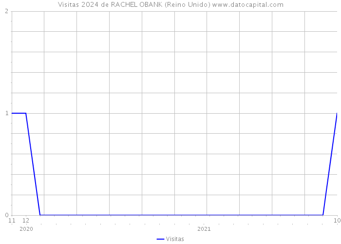 Visitas 2024 de RACHEL OBANK (Reino Unido) 